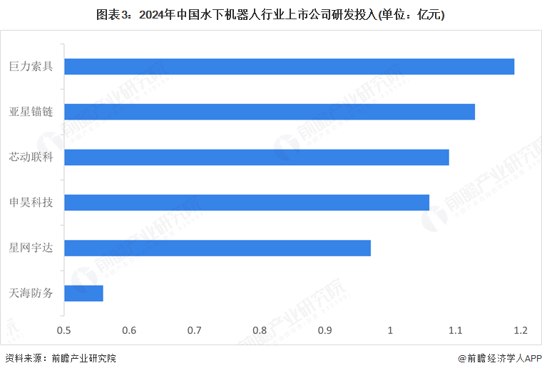 图表3：2024年中国水下机器人行业上市公司研发投入(单位：亿元)