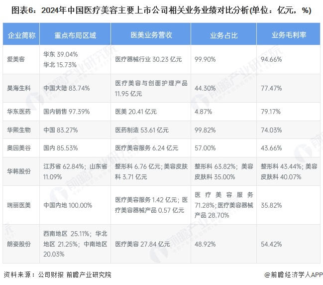 图表6：2024年中国医疗美容主要上市公司相关业务业绩对比分析(单位：亿元，%)