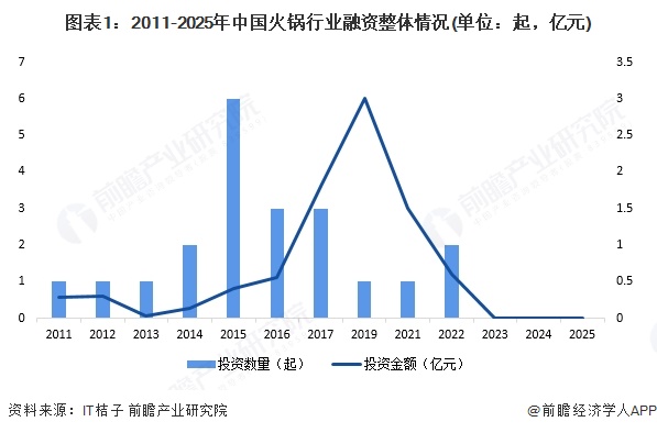 图表1：2011-2025年中国火锅行业融资整体情况(单位：起，亿元)