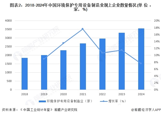 圖表2：2018-2024年中國環境保護專用設備制造業規上企業數量情況(單位：家，%)