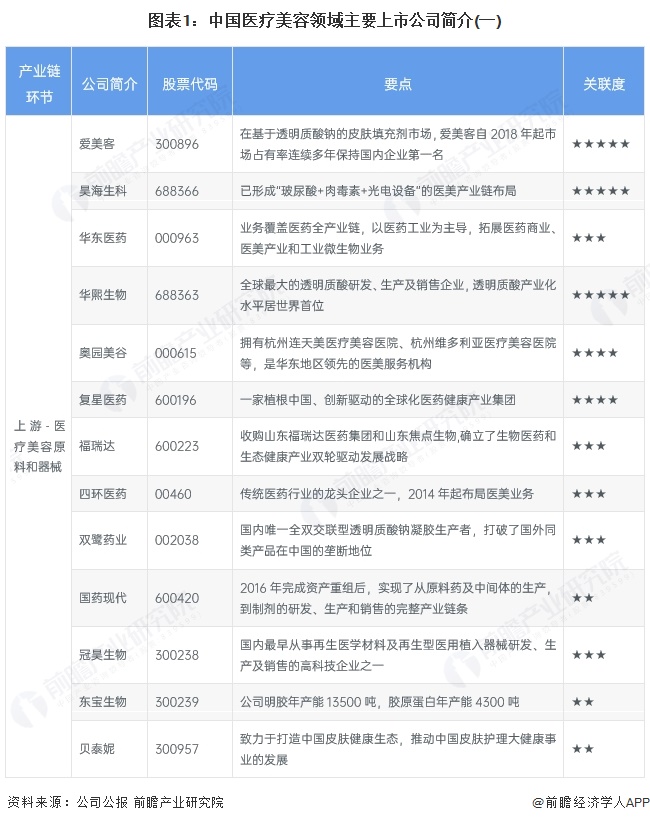 图表1：中国医疗美容领域主要上市公司简介(一)