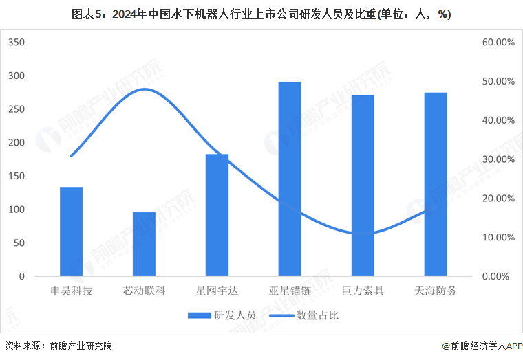 图表5：2024年中国水下机器人行业上市公司研发人员及比重(单位：人，%)