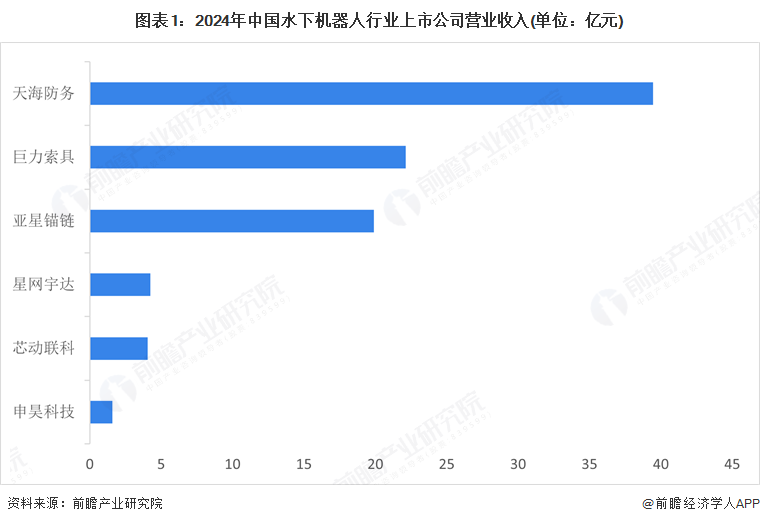 图表1：2024年中国水下机器人行业上市公司营业收入(单位：亿元)