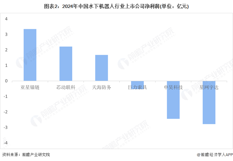图表2：2024年中国水下机器人行业上市公司净利润(单位：亿元)