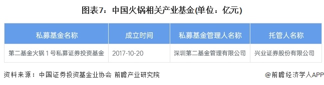 图表7：中国火锅相关产业基金(单位：亿元)