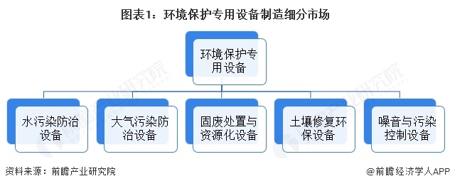 圖表1：環境保護專用設備制造細分市場