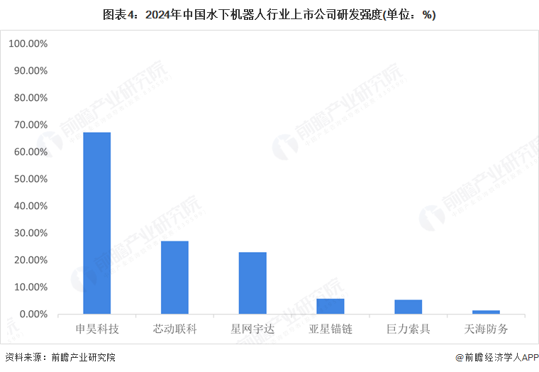 图表4：2024年中国水下机器人行业上市公司研发强度(单位：%)