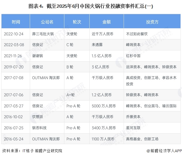 图表4：截至2025年6月中国火锅行业投融资事件汇总(一)