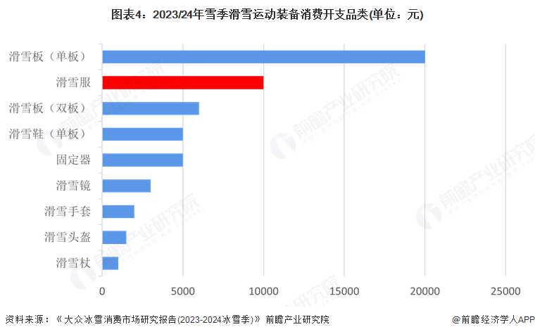 图表4：2023/24年雪季滑雪运动装备消费开支品类(单位：元)