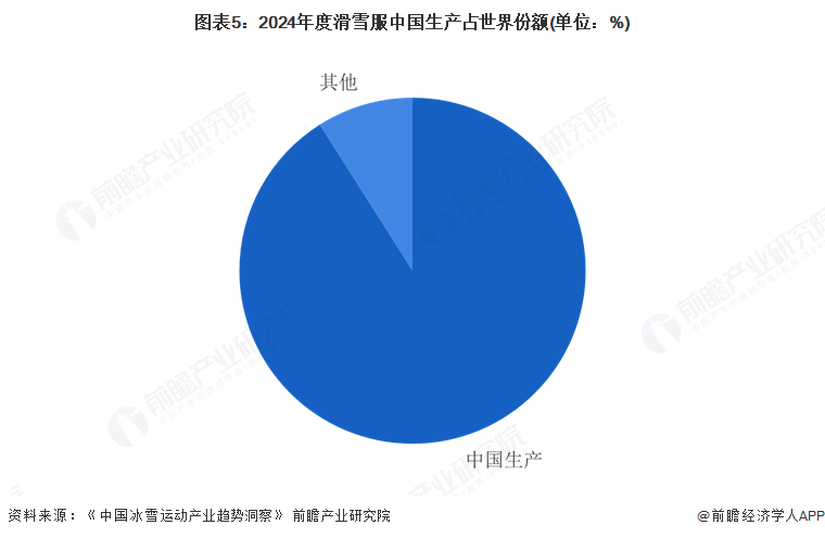 图表5：2024年度滑雪服中国生产占世界份额(单位：%)