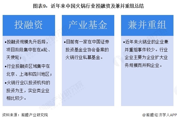 图表9：近年来中国火锅行业投融资及兼并重组总结