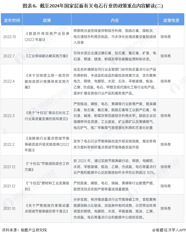 图表6：截至2024年国家层面有关电石行业的政策重点内容解读(二)