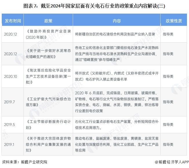 图表7：截至2024年国家层面有关电石行业的政策重点内容解读(三)