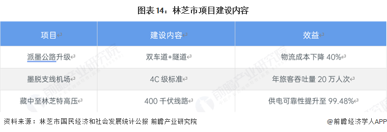 图表14：林芝市项目建设内容