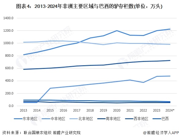 图表4：2013-2024年非洲主要区域与巴西的驴存栏数(单位：万头)