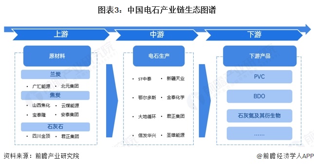 图表3：中国电石产业链生态图谱