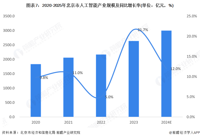 图表7：2020-2025年北京市人工智能产业规模及同比增长率(单位：亿元，%)