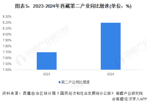 图表5：2023-2024年西藏第二产业同比增速(单位：%)