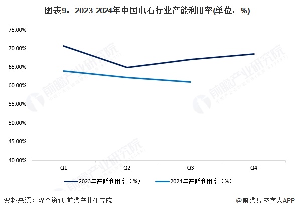 图表9：2023-2024年中国电石行业产能利用率(单位：%)