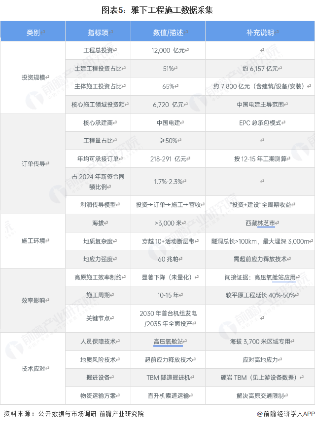 图表5：雅下工程施工数据采集