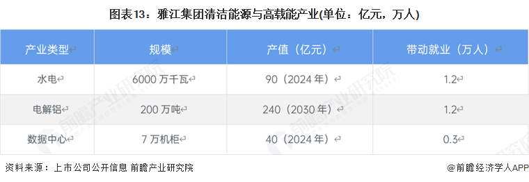 图表13：雅江集团清洁能源与高载能产业(单位：亿元，万人)