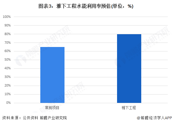 图表3：雅下工程水能利用率预估(单位：%)