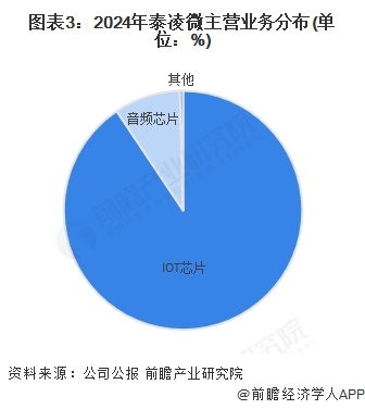 图表3：2024年泰凌微主营业务分布(单位：%)