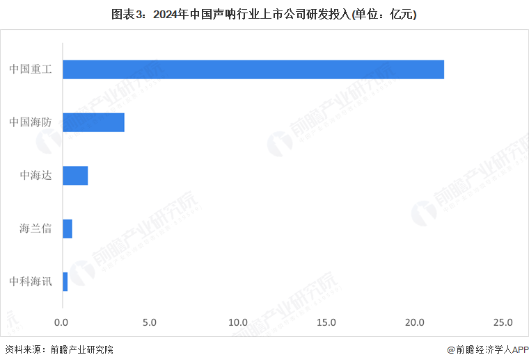 图表3：2024年中国声呐行业上市公司研发投入(单位：亿元)