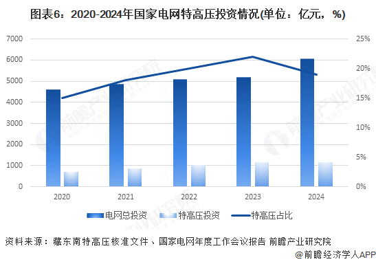 图表6：2020-2024年国家电网特高压投资情况(单位：亿元，%)