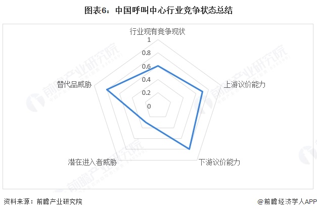 图表6：中国呼叫中心行业竞争状态总结