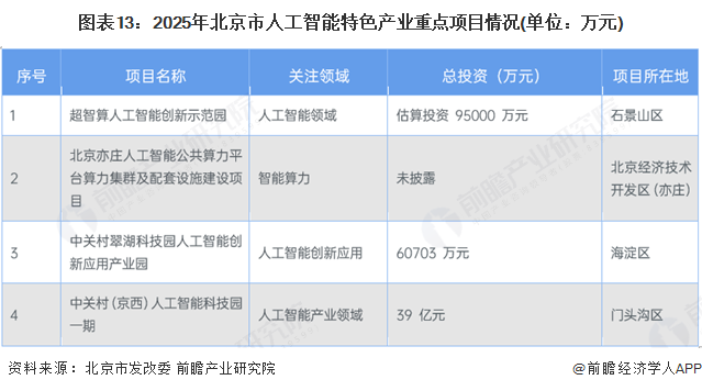 图表13：2025年北京市人工智能特色产业重点项目情况(单位：万元)