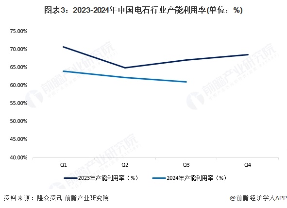 图表3：2023-2024年中国电石行业产能利用率(单位：%)