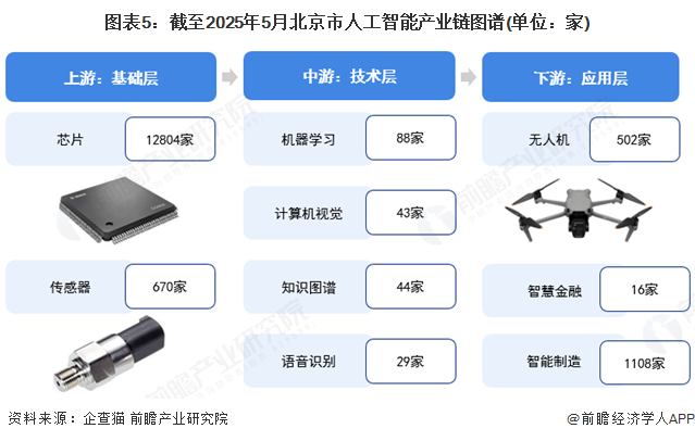 图表5：截至2025年5月北京市人工智能产业链图谱(单位：家)
