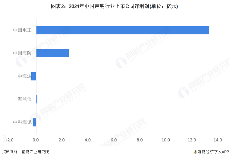 图表2：2024年中国声呐行业上市公司净利润(单位：亿元)