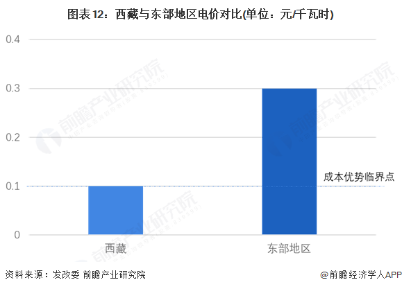 图表12：西藏与东部地区电价对比(单位：元/千瓦时)