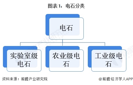 图表1：电石分类