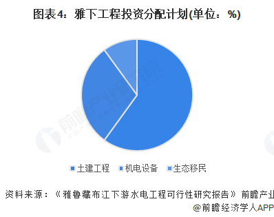 图表4：雅下工程投资分配计划(单位：%)