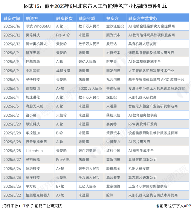 图表15：截至2025年6月北京市人工智能特色产业投融资事件汇总