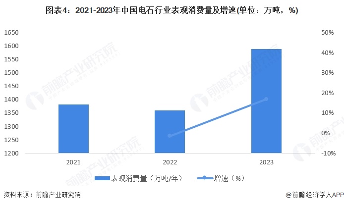图表4：2021-2023年中国电石行业表观消费量及增速(单位：万吨，%)