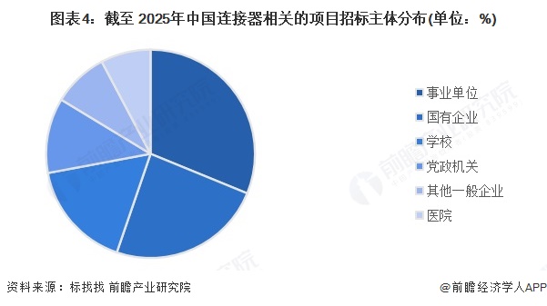 图表4：截至 2025年中国连接器相关的项目招标主体分布(单位：%)