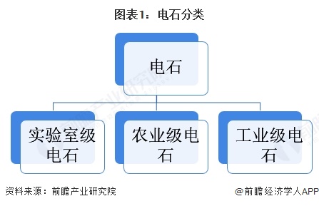 图表1：电石分类