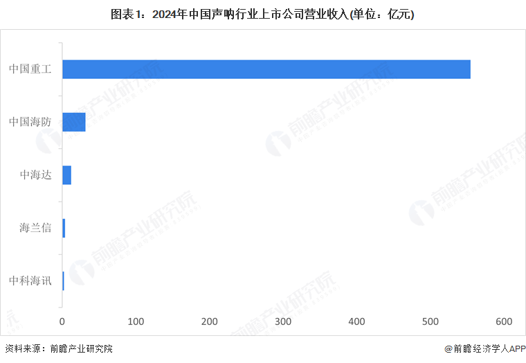 图表1：2024年中国声呐行业上市公司营业收入(单位：亿元)