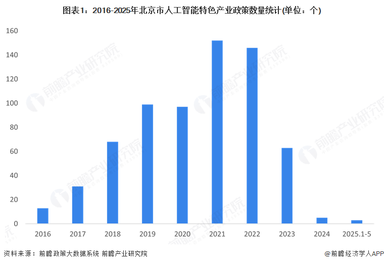 图表1：2016-2025年北京市人工智能特色产业政策数量统计(单位：个)