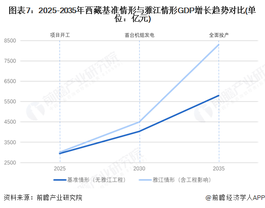 图表7：2025-2035年西藏基准情形与雅江情形GDP增长趋势对比(单位：亿元)