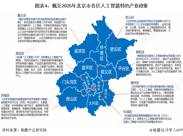 图表4：截至2025年北京市各区人工智能特色产业政策