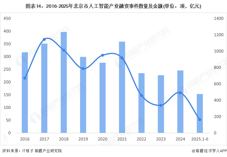 图表14：2016-2025年北京市人工智能产业融资事件数量及金额(单位：项，亿元)
