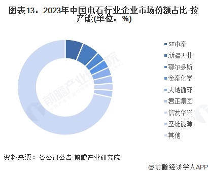 图表13：2023年中国电石行业企业市场份额占比-按产能(单位：%)