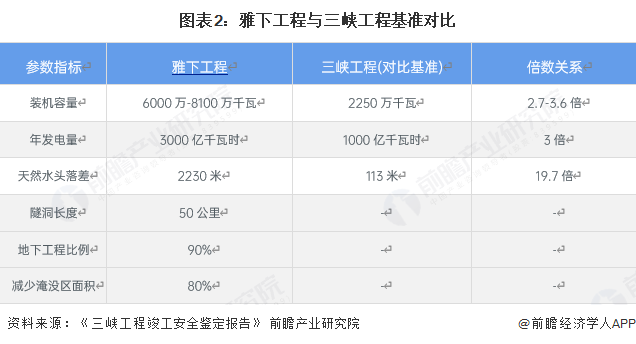 图表2：雅下工程与三峡工程基准对比