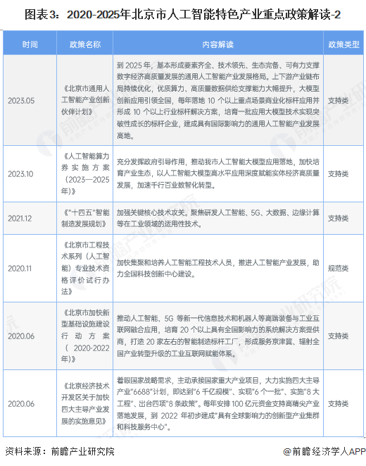 图表3：2020-2025年北京市人工智能特色产业重点政策解读-2