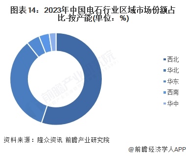 图表14：2023年中国电石行业区域市场份额占比-按产能(单位：%)